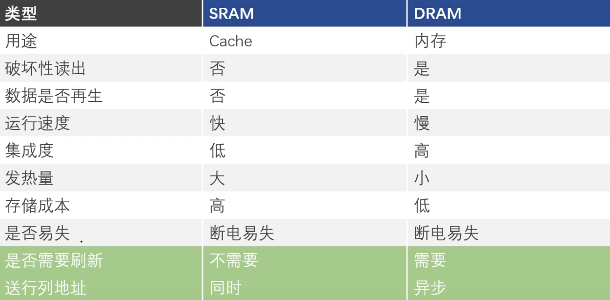 sram和dram的區(qū)別和聯(lián)系有哪些？