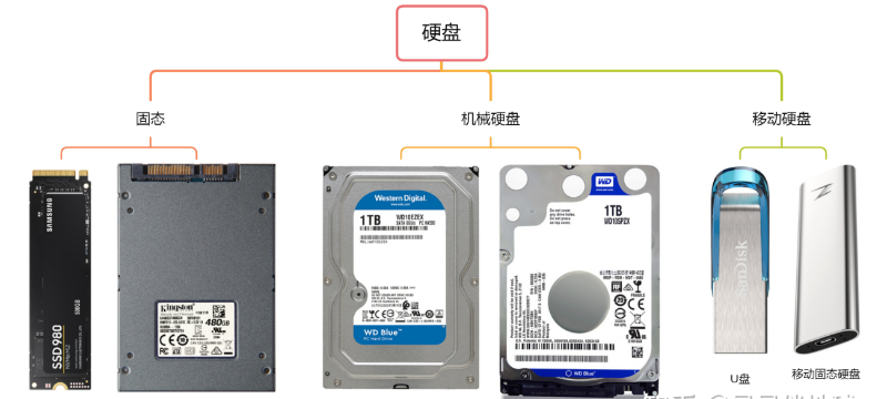 固態(tài)硬盤(pán)和機(jī)械硬盤(pán)哪個(gè)好