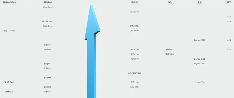 手機(jī)處理器都有哪些