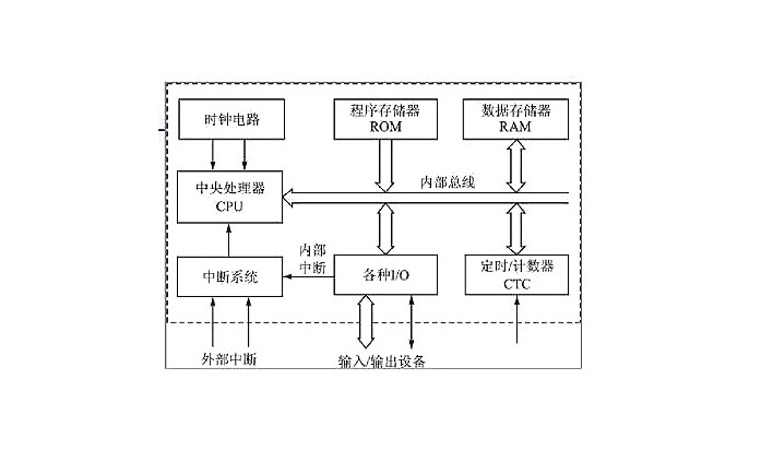 單片機基本結(jié)構(gòu)