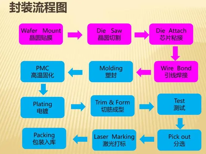 半導(dǎo)體芯片封裝工藝流程